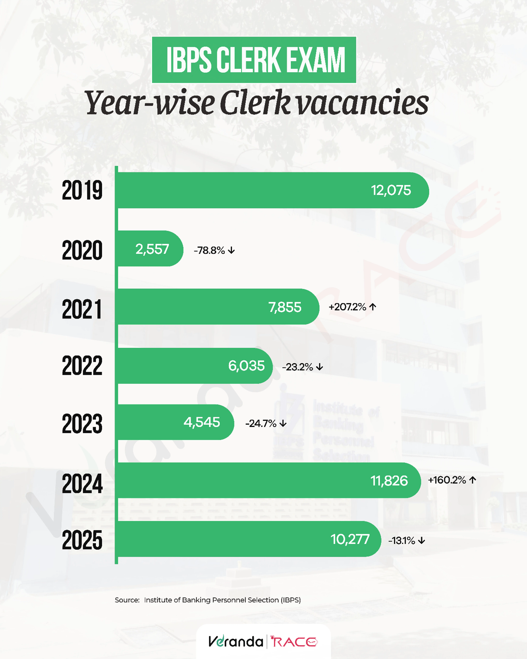 IBPS Clerk Exam 2025 Official Notification PDF Out for 10277 CSA Vacancies; Mains Exam Pattern Revised