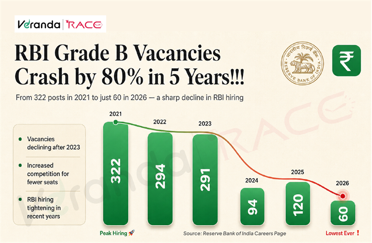 RBI Grade B 2026 Notification Out for 60 Vacancies, Exam Dates, Exam Pattern, Eligibility Criteria, Salary at 1.5 lakhs per month